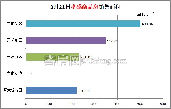 孝感房產(chǎn)03-21網(wǎng)簽11套 均價4723.51元/平米