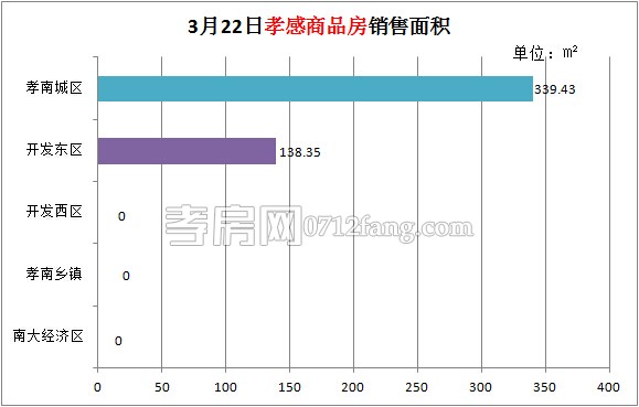 孝感房產(chǎn)03-22網(wǎng)簽4套 均價4548.76元/平米