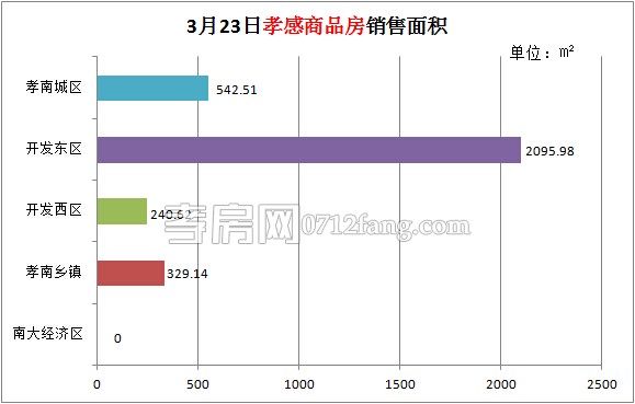 孝感房產(chǎn)03-23網(wǎng)簽30套 均價4092.67元/平米