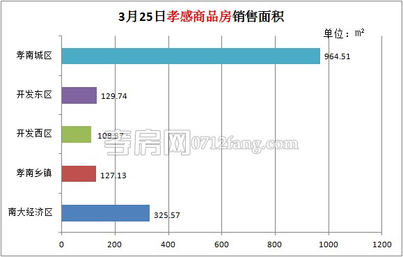 孝感房產(chǎn)03-25網(wǎng)簽15套 均價(jià)3854.26元/平米