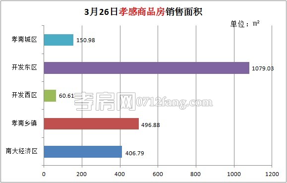 孝感房產(chǎn)03-26網(wǎng)簽25套 均價(jià)4419.96元/平米