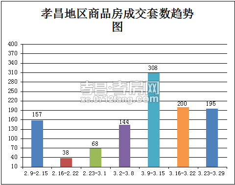 3.23-3.29孝昌房市商品房签195套 成交量下降