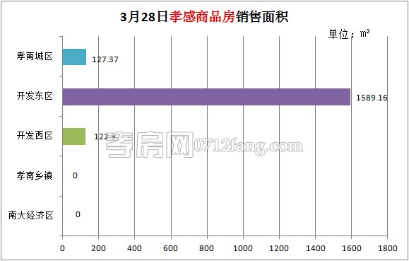 孝感房產(chǎn)03-28網(wǎng)簽16套 均價(jià)4448.71元/平米