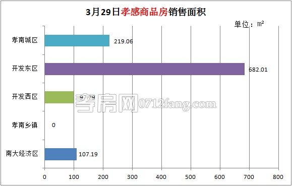 孝感房產(chǎn)03-29網(wǎng)簽10套 均價(jià)4636.99元/平米