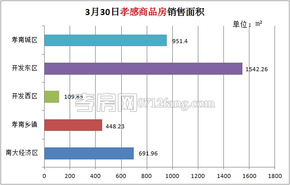 孝感房產(chǎn)03-30網(wǎng)簽37套 均價(jià)4299.15元/平米