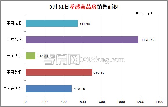 孝感房產(chǎn)03-31網(wǎng)簽27套 均價3913.80元/平米