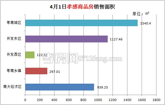 孝感房產(chǎn)04-01網(wǎng)簽41套 均價4343.15元/平米