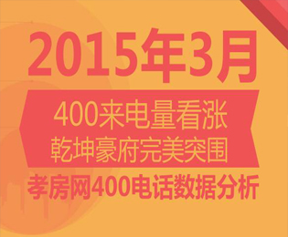 3月孝房網(wǎng)400來電量看漲 乾坤豪府突圍奪冠