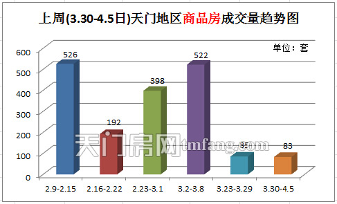 上周新房成交83套 近兩周成交量基本持平