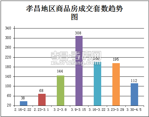 3.30-4.5孝昌房市商品房签112套 成交量下降