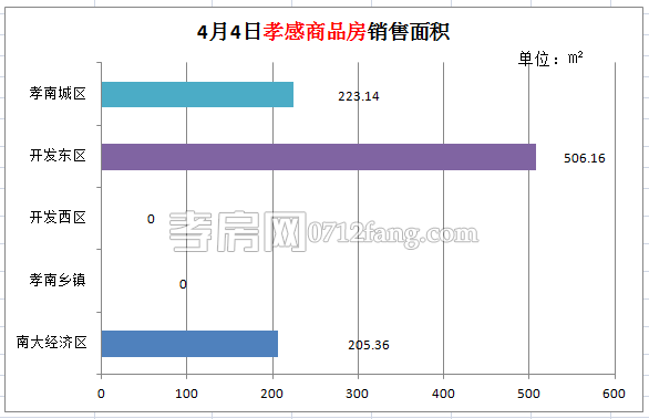 孝感房產(chǎn)04-04網(wǎng)簽9套 均價4211.84元/平米