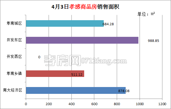 孝感房產(chǎn)04-03網(wǎng)簽33套 均價6433.48元/平米