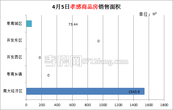 孝感房產(chǎn)04-05網(wǎng)簽15套 均價4115.88元/平米