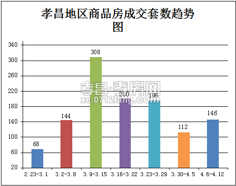 上周孝昌房市成交量为146套  成交量上升