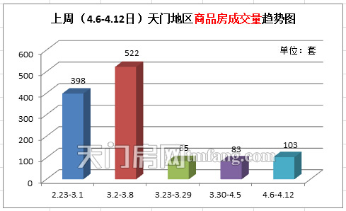 上周新房成交103套 天門非住宅成交量火熱