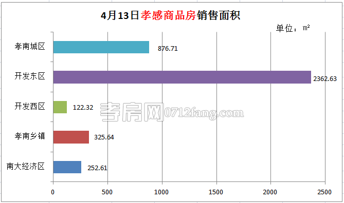 孝感房產(chǎn)04-13網(wǎng)簽37套 均價4578.61元/平米