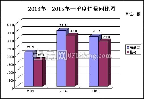 2015年一季度孝感商品房成交3157套