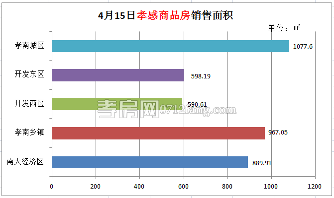 孝感房產(chǎn)04-15網(wǎng)簽38套 均價4730.64元/平米