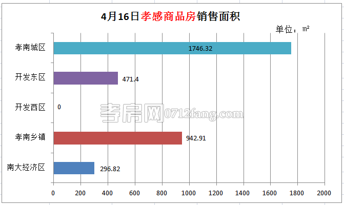 孝感房產(chǎn)04-16網(wǎng)簽38套 均價4295.02元/平米