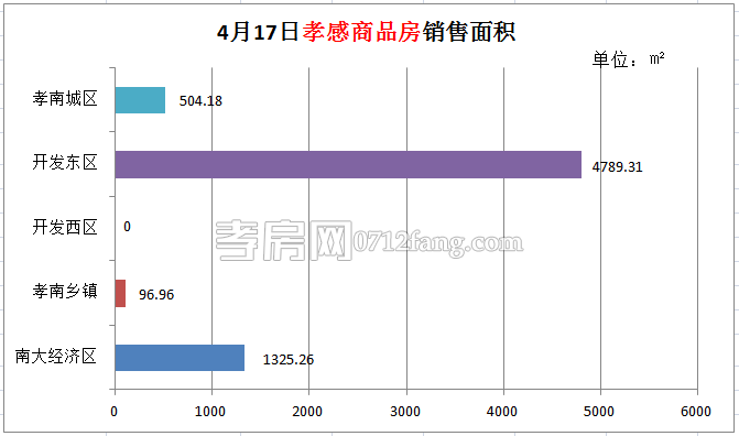 孝感房產(chǎn)04-17網(wǎng)簽39套 均價3733.56元/平米