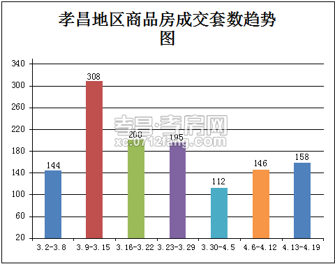 楼市迎来小阳春  孝昌上周成交套数为158套