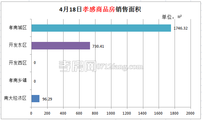 孝感房產(chǎn)04-18網(wǎng)簽11套 均價4982.64元/平米