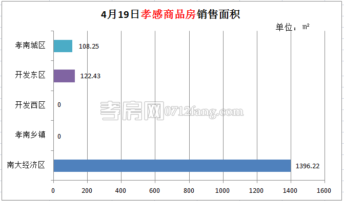 孝感房產(chǎn)04-19網(wǎng)簽15套 均價4830.63元/平米