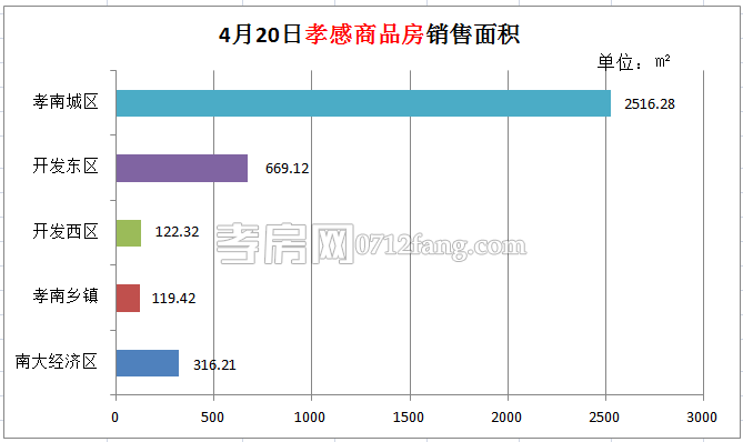 孝感房產(chǎn)04-20網(wǎng)簽35套 均價4478.92元/平米