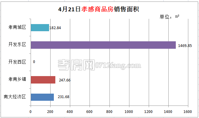 孝感房產(chǎn)04-21網(wǎng)簽20套 均價3874.72元/平米