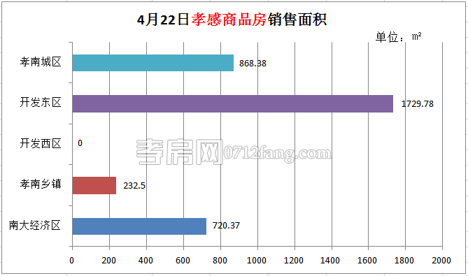 孝感房產(chǎn)04-22網(wǎng)簽32套 均價3886.27元/平米