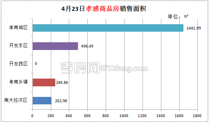 孝感房產(chǎn)04-23網(wǎng)簽24套 均價4187.00元/平米