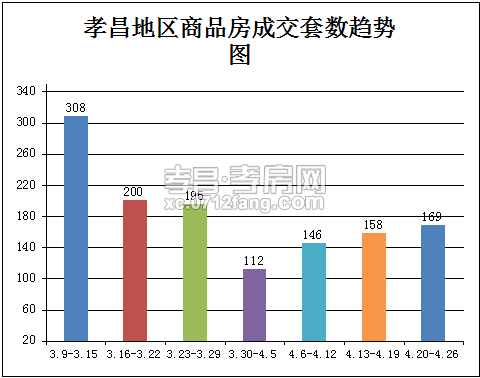 孝昌楼市上周成交套数为118套  成交量下降