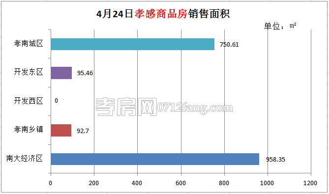 孝感房產(chǎn)04-24網(wǎng)簽14套 均價3926.61元/平米