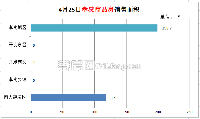 孝感房產(chǎn)04-25網(wǎng)簽3套 均價3463.56元/平米