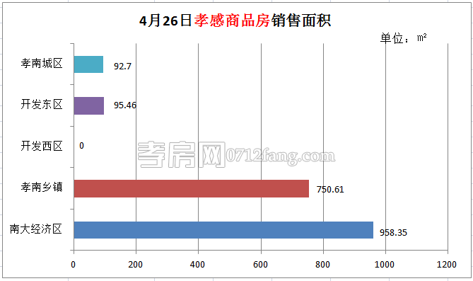 孝感房產(chǎn)04-26網(wǎng)簽19套 均價4234.46元/平米