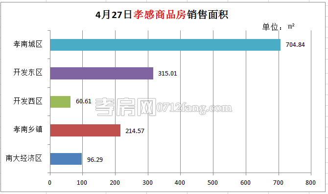 孝感房產(chǎn)04-27網(wǎng)簽18套 均價6961.10元/平米