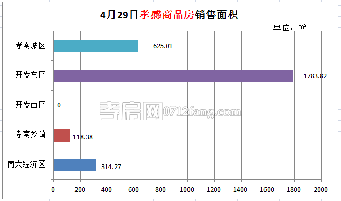 孝感房產(chǎn)04-29網(wǎng)簽31套 均價4752.02元/平米