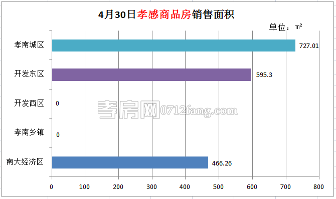 孝感房產(chǎn)04-30網(wǎng)簽16套 均價4189.94元/平米