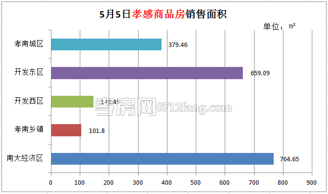 孝感房產(chǎn)05-05網(wǎng)簽20套 均價(jià)4312.41元/平米