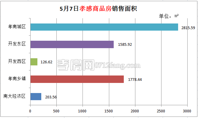 孝感房產(chǎn)05-07網(wǎng)簽61套 均價4180.43元/平米