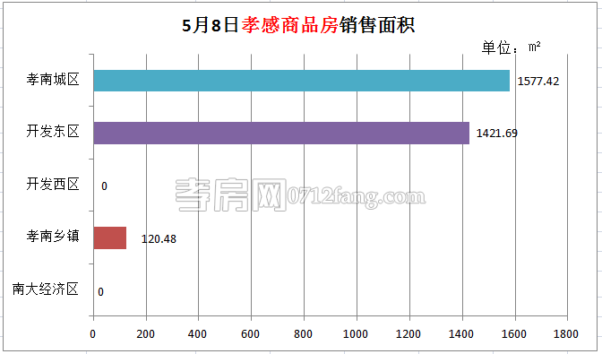 孝感房產(chǎn)05-08網(wǎng)簽28套 均價3961.63元/平米