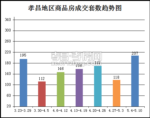 楼市节后回暖 孝昌上周成交套数为207套