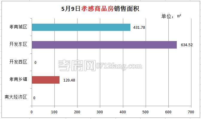 孝感房產(chǎn)05-09網(wǎng)簽12套 均價4741.61元/平米