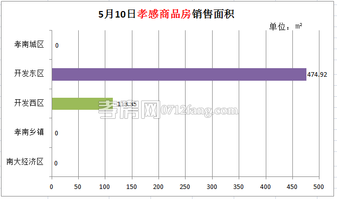 孝感房產(chǎn)05-10網(wǎng)簽5套 均價4773.60元/平米