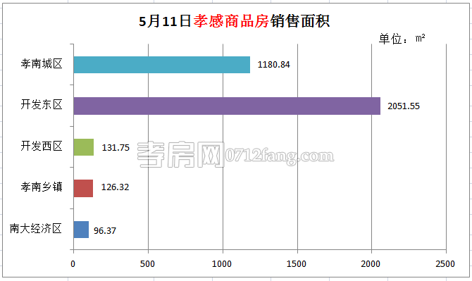 孝感房產(chǎn)05-11網(wǎng)簽54套 均價4525.37元/平米