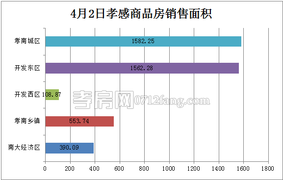 孝感房產(chǎn)05-12網(wǎng)簽41套 均價4422.44元/平米