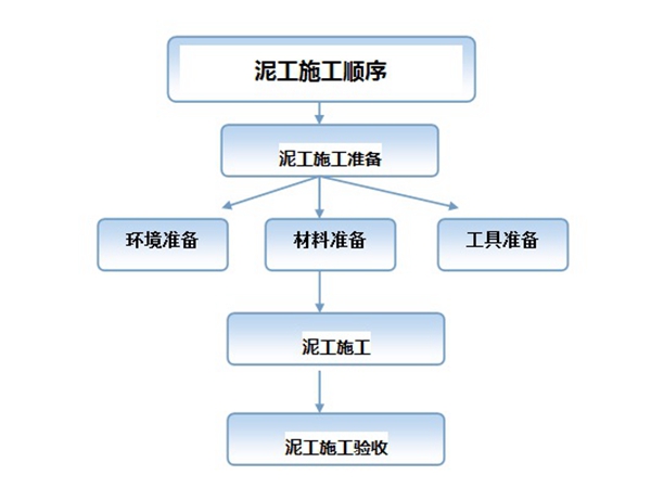 推荐正确的泥工施工顺序 教你牢牢把握施工节奏