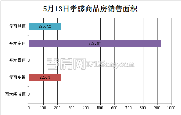 孝感房產(chǎn)05-13網(wǎng)簽11套 均價4570.96元/平米