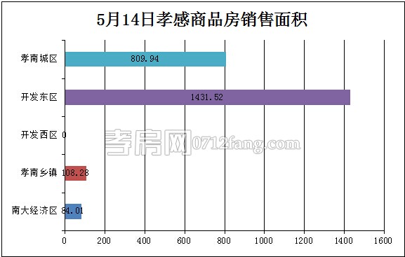 孝感房產(chǎn)05-14網(wǎng)簽22套 均價4331.73元/平米