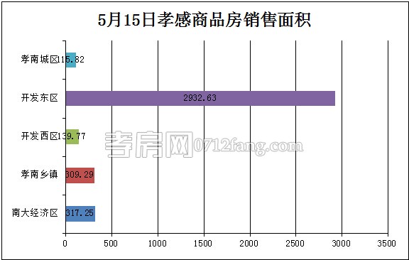 孝感房產(chǎn)05-15網(wǎng)簽38套 均價4325.84元/平米